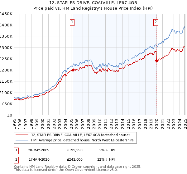 12, STAPLES DRIVE, COALVILLE, LE67 4GB: Price paid vs HM Land Registry's House Price Index