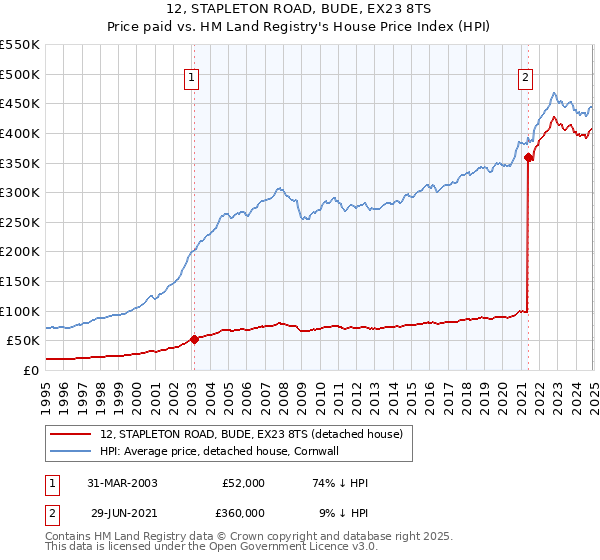12, STAPLETON ROAD, BUDE, EX23 8TS: Price paid vs HM Land Registry's House Price Index