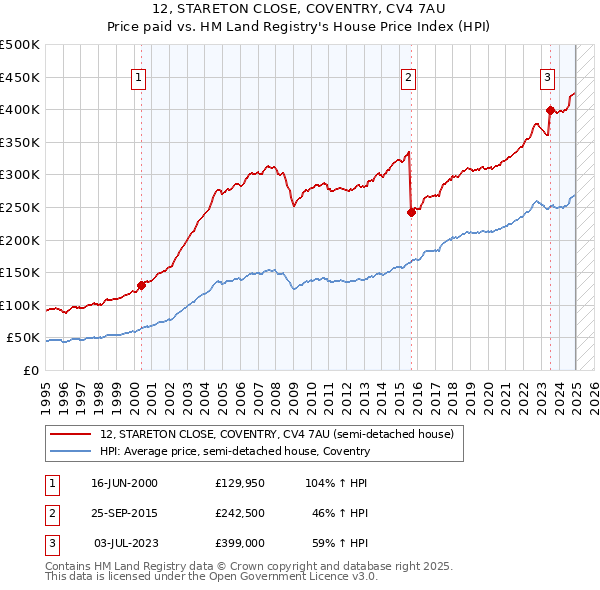 12, STARETON CLOSE, COVENTRY, CV4 7AU: Price paid vs HM Land Registry's House Price Index