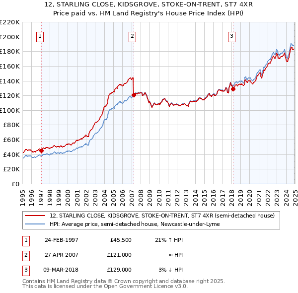 12, STARLING CLOSE, KIDSGROVE, STOKE-ON-TRENT, ST7 4XR: Price paid vs HM Land Registry's House Price Index