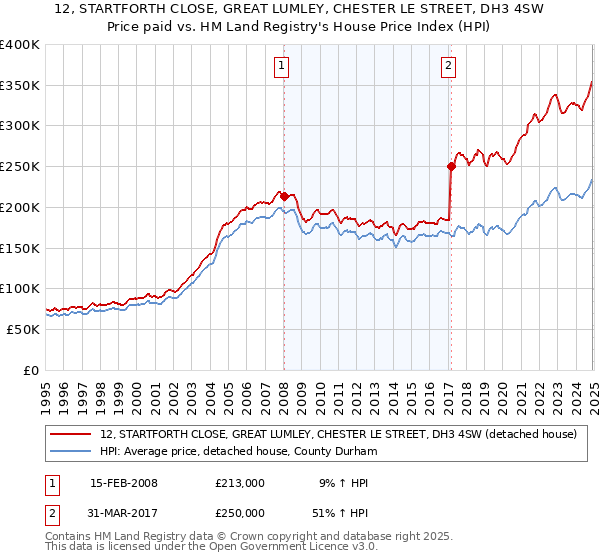 12, STARTFORTH CLOSE, GREAT LUMLEY, CHESTER LE STREET, DH3 4SW: Price paid vs HM Land Registry's House Price Index