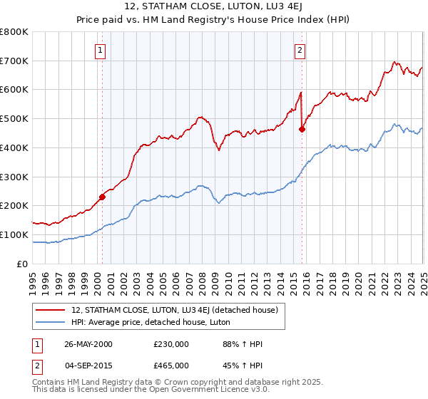 12, STATHAM CLOSE, LUTON, LU3 4EJ: Price paid vs HM Land Registry's House Price Index