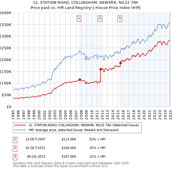 12, STATION ROAD, COLLINGHAM, NEWARK, NG23 7RA: Price paid vs HM Land Registry's House Price Index