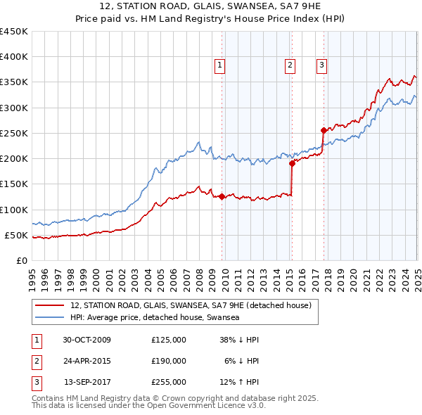 12, STATION ROAD, GLAIS, SWANSEA, SA7 9HE: Price paid vs HM Land Registry's House Price Index