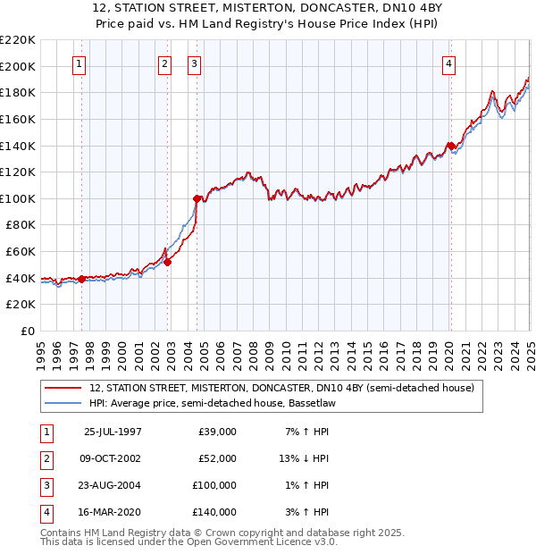 12, STATION STREET, MISTERTON, DONCASTER, DN10 4BY: Price paid vs HM Land Registry's House Price Index