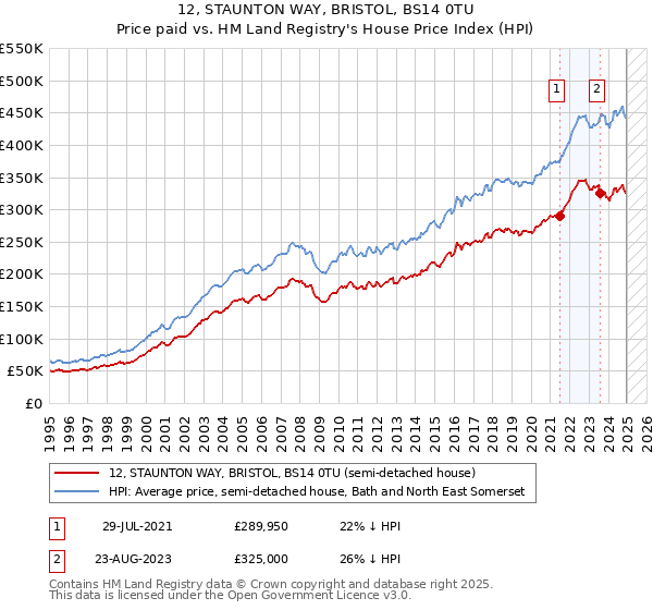 12, STAUNTON WAY, BRISTOL, BS14 0TU: Price paid vs HM Land Registry's House Price Index
