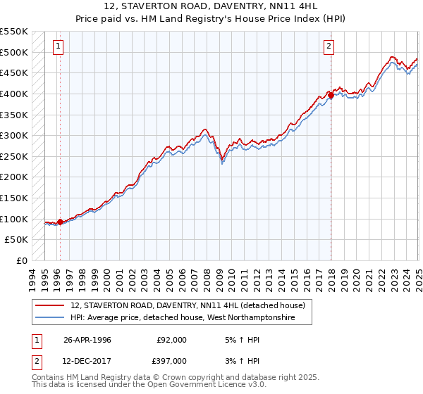 12, STAVERTON ROAD, DAVENTRY, NN11 4HL: Price paid vs HM Land Registry's House Price Index