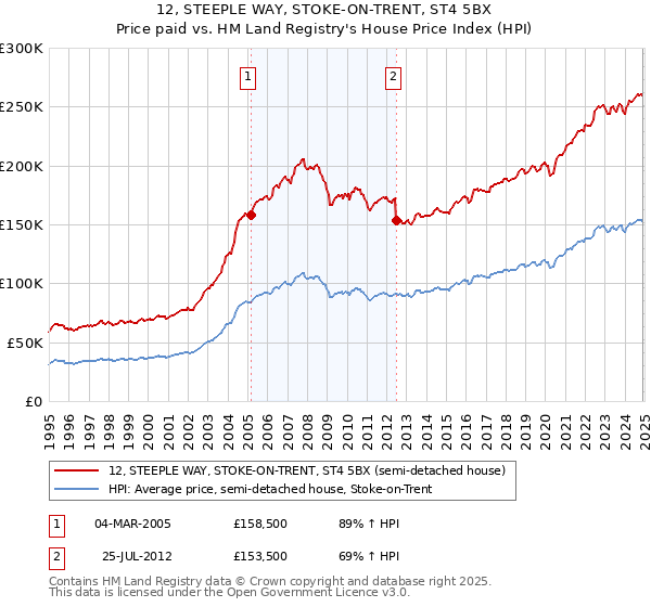 12, STEEPLE WAY, STOKE-ON-TRENT, ST4 5BX: Price paid vs HM Land Registry's House Price Index