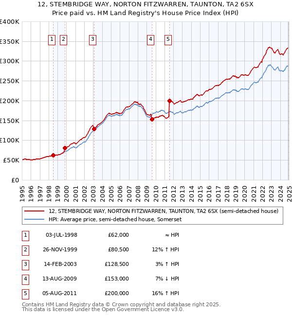 12, STEMBRIDGE WAY, NORTON FITZWARREN, TAUNTON, TA2 6SX: Price paid vs HM Land Registry's House Price Index