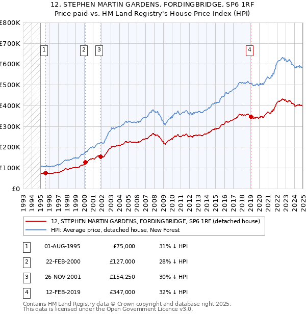 12, STEPHEN MARTIN GARDENS, FORDINGBRIDGE, SP6 1RF: Price paid vs HM Land Registry's House Price Index