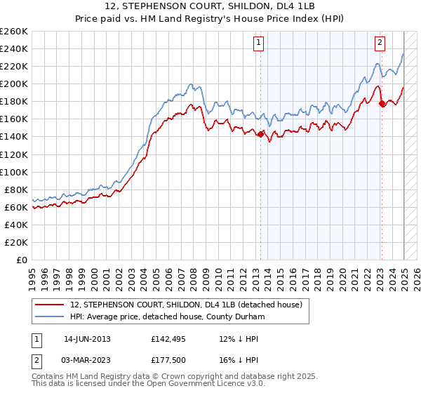 12, STEPHENSON COURT, SHILDON, DL4 1LB: Price paid vs HM Land Registry's House Price Index