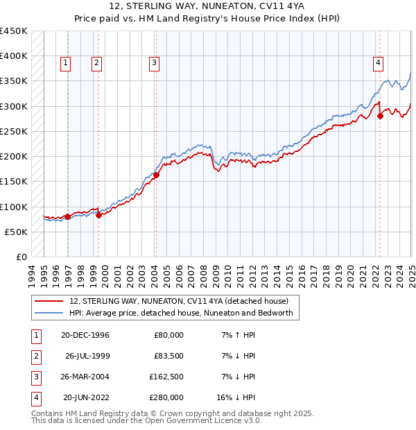 12, STERLING WAY, NUNEATON, CV11 4YA: Price paid vs HM Land Registry's House Price Index