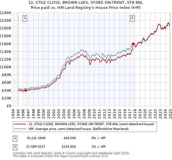 12, STILE CLOSE, BROWN LEES, STOKE-ON-TRENT, ST8 6NL: Price paid vs HM Land Registry's House Price Index