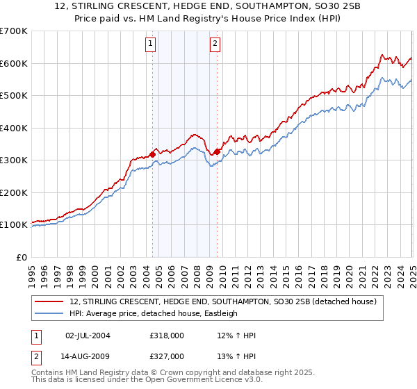 12, STIRLING CRESCENT, HEDGE END, SOUTHAMPTON, SO30 2SB: Price paid vs HM Land Registry's House Price Index