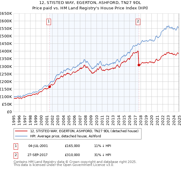 12, STISTED WAY, EGERTON, ASHFORD, TN27 9DL: Price paid vs HM Land Registry's House Price Index