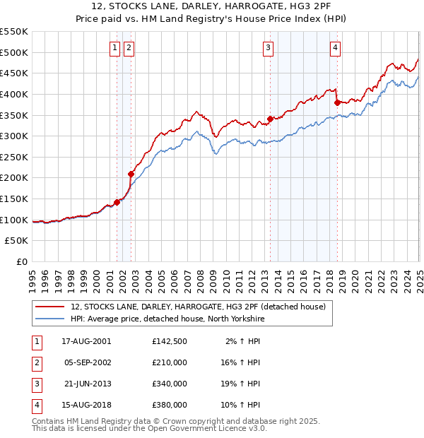 12, STOCKS LANE, DARLEY, HARROGATE, HG3 2PF: Price paid vs HM Land Registry's House Price Index