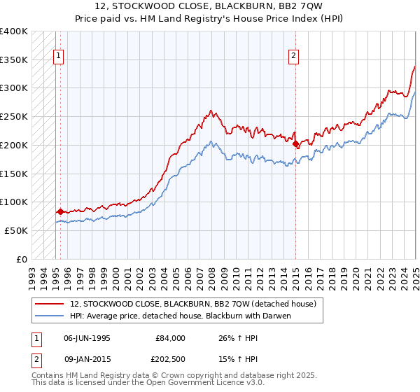 12, STOCKWOOD CLOSE, BLACKBURN, BB2 7QW: Price paid vs HM Land Registry's House Price Index