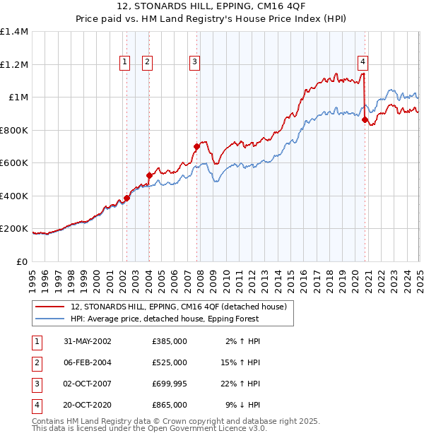 12, STONARDS HILL, EPPING, CM16 4QF: Price paid vs HM Land Registry's House Price Index