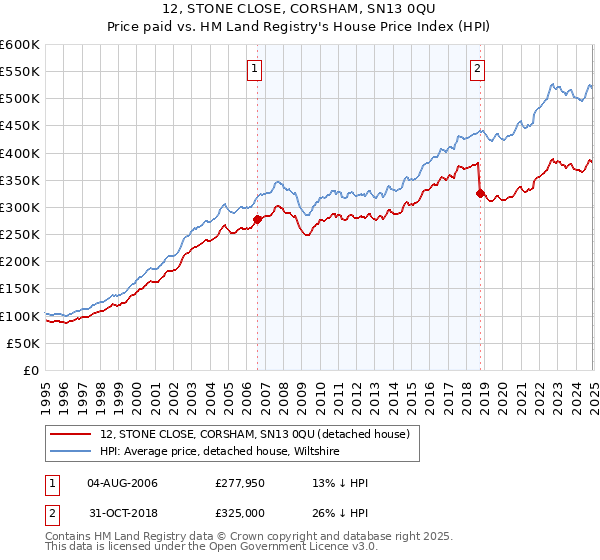 12, STONE CLOSE, CORSHAM, SN13 0QU: Price paid vs HM Land Registry's House Price Index