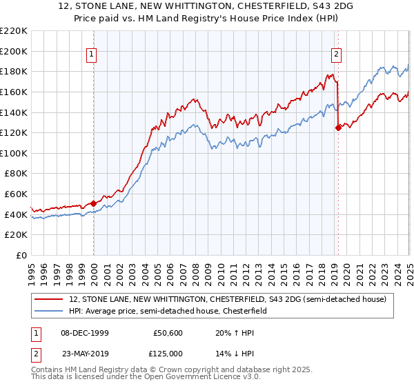 12, STONE LANE, NEW WHITTINGTON, CHESTERFIELD, S43 2DG: Price paid vs HM Land Registry's House Price Index