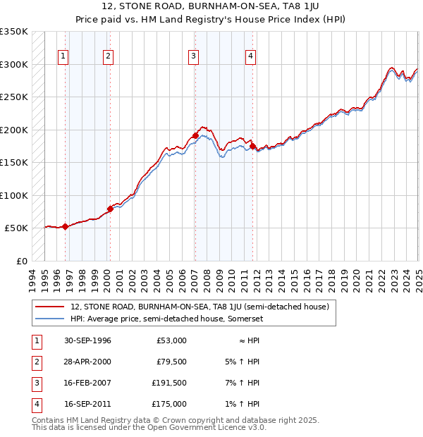 12, STONE ROAD, BURNHAM-ON-SEA, TA8 1JU: Price paid vs HM Land Registry's House Price Index
