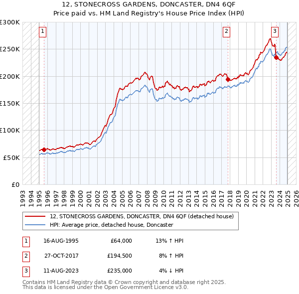 12, STONECROSS GARDENS, DONCASTER, DN4 6QF: Price paid vs HM Land Registry's House Price Index