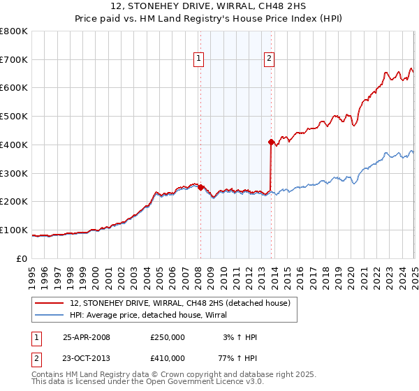 12, STONEHEY DRIVE, WIRRAL, CH48 2HS: Price paid vs HM Land Registry's House Price Index