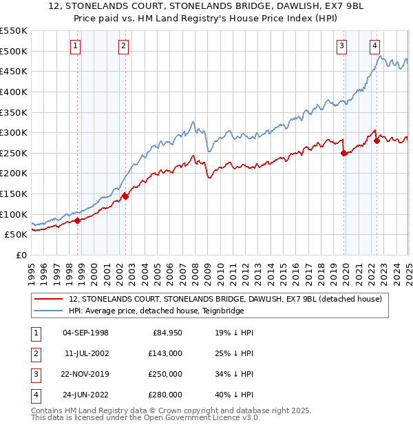 12, STONELANDS COURT, STONELANDS BRIDGE, DAWLISH, EX7 9BL: Price paid vs HM Land Registry's House Price Index