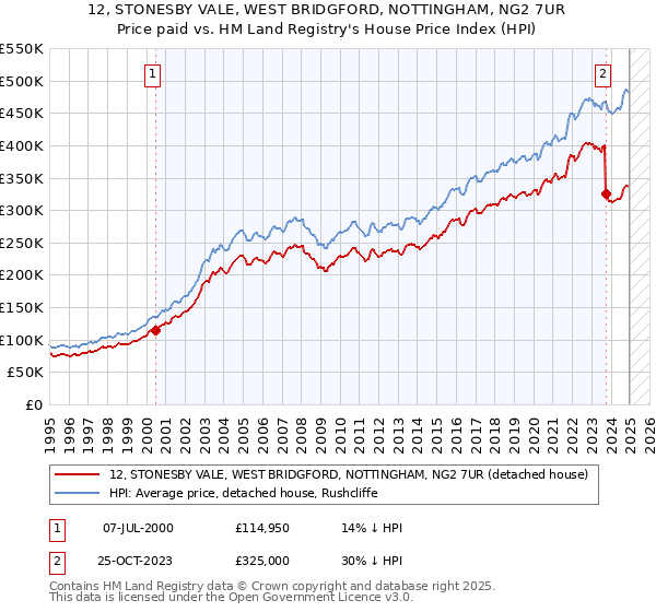 12, STONESBY VALE, WEST BRIDGFORD, NOTTINGHAM, NG2 7UR: Price paid vs HM Land Registry's House Price Index