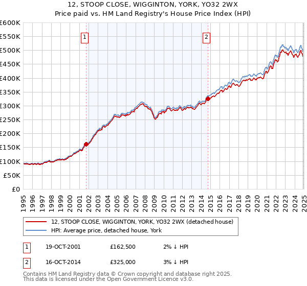 12, STOOP CLOSE, WIGGINTON, YORK, YO32 2WX: Price paid vs HM Land Registry's House Price Index
