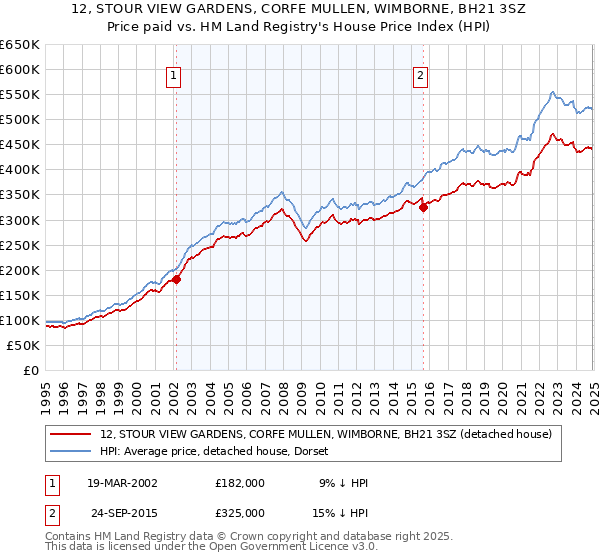 12, STOUR VIEW GARDENS, CORFE MULLEN, WIMBORNE, BH21 3SZ: Price paid vs HM Land Registry's House Price Index