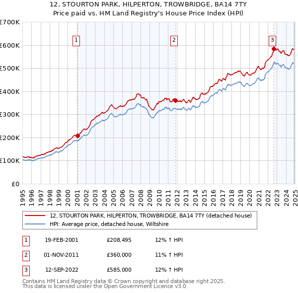 12, STOURTON PARK, HILPERTON, TROWBRIDGE, BA14 7TY: Price paid vs HM Land Registry's House Price Index