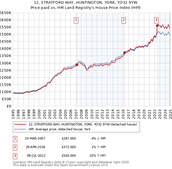 12, STRATFORD WAY, HUNTINGTON, YORK, YO32 9YW: Price paid vs HM Land Registry's House Price Index