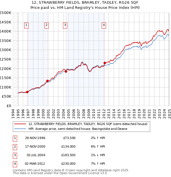 12, STRAWBERRY FIELDS, BRAMLEY, TADLEY, RG26 5QF: Price paid vs HM Land Registry's House Price Index