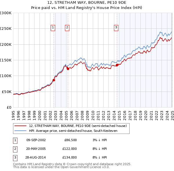 12, STRETHAM WAY, BOURNE, PE10 9DE: Price paid vs HM Land Registry's House Price Index