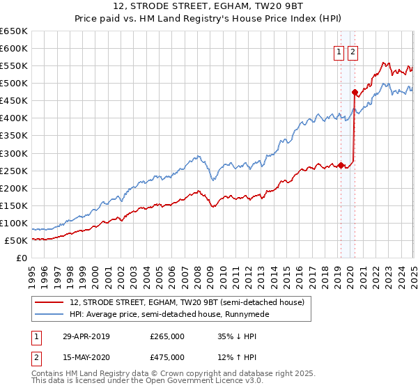 12, STRODE STREET, EGHAM, TW20 9BT: Price paid vs HM Land Registry's House Price Index