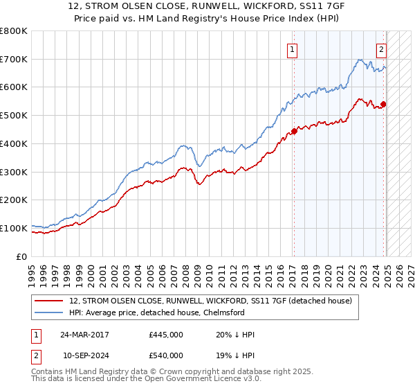 12, STROM OLSEN CLOSE, RUNWELL, WICKFORD, SS11 7GF: Price paid vs HM Land Registry's House Price Index