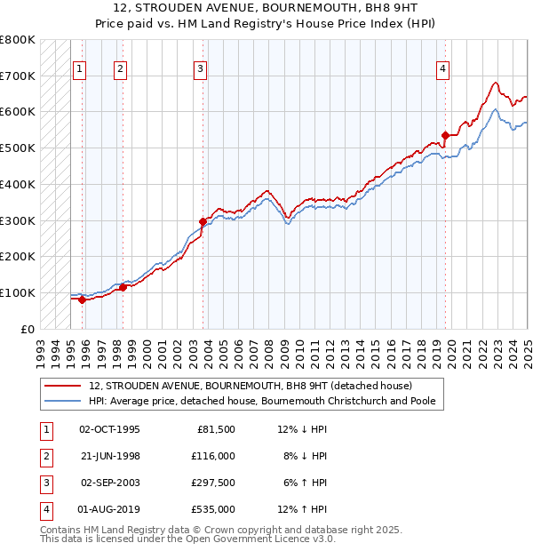 12, STROUDEN AVENUE, BOURNEMOUTH, BH8 9HT: Price paid vs HM Land Registry's House Price Index