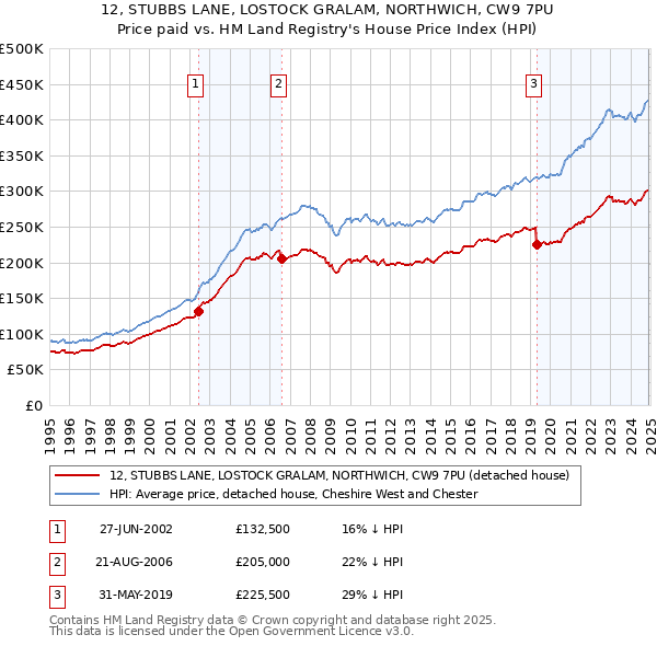 12, STUBBS LANE, LOSTOCK GRALAM, NORTHWICH, CW9 7PU: Price paid vs HM Land Registry's House Price Index