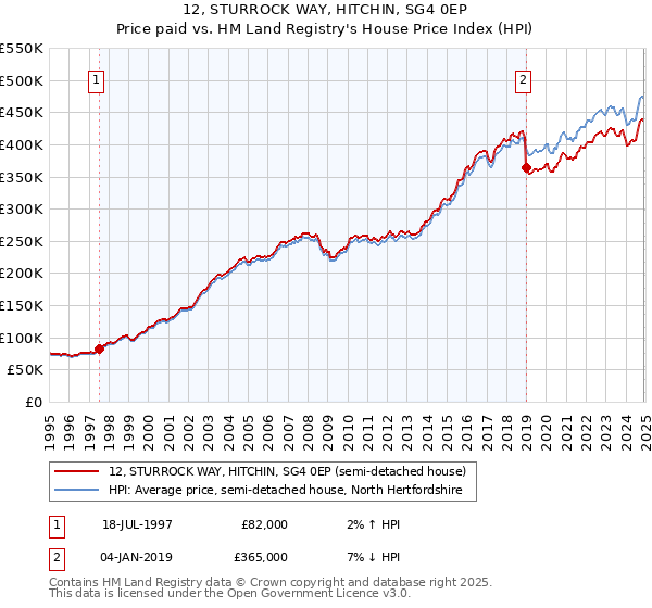 12, STURROCK WAY, HITCHIN, SG4 0EP: Price paid vs HM Land Registry's House Price Index