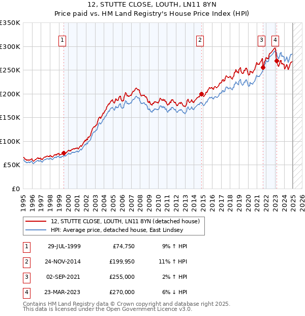 12, STUTTE CLOSE, LOUTH, LN11 8YN: Price paid vs HM Land Registry's House Price Index