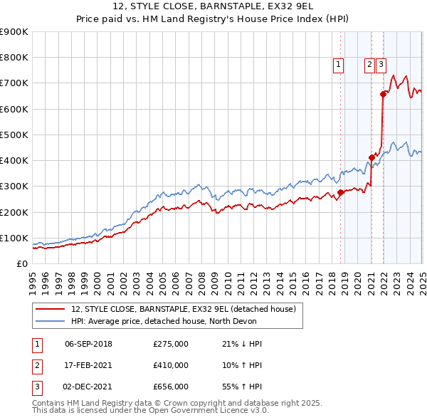 12, STYLE CLOSE, BARNSTAPLE, EX32 9EL: Price paid vs HM Land Registry's House Price Index