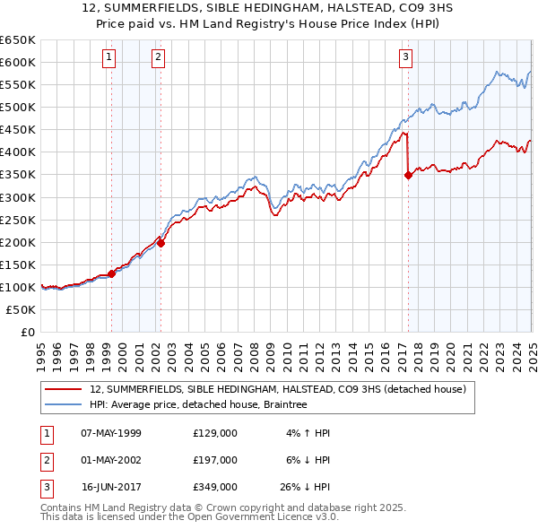 12, SUMMERFIELDS, SIBLE HEDINGHAM, HALSTEAD, CO9 3HS: Price paid vs HM Land Registry's House Price Index