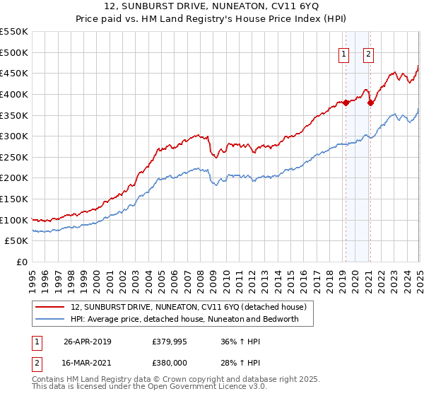 12, SUNBURST DRIVE, NUNEATON, CV11 6YQ: Price paid vs HM Land Registry's House Price Index