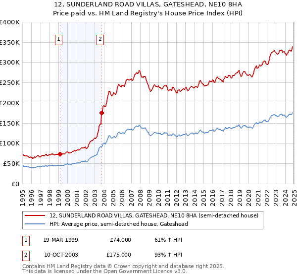 12, SUNDERLAND ROAD VILLAS, GATESHEAD, NE10 8HA: Price paid vs HM Land Registry's House Price Index
