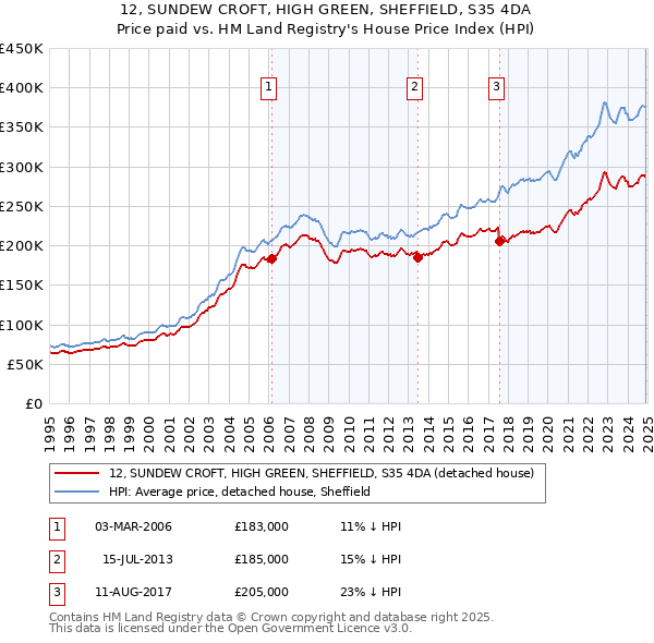 12, SUNDEW CROFT, HIGH GREEN, SHEFFIELD, S35 4DA: Price paid vs HM Land Registry's House Price Index