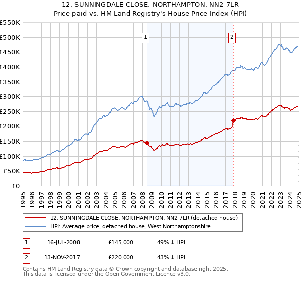 12, SUNNINGDALE CLOSE, NORTHAMPTON, NN2 7LR: Price paid vs HM Land Registry's House Price Index