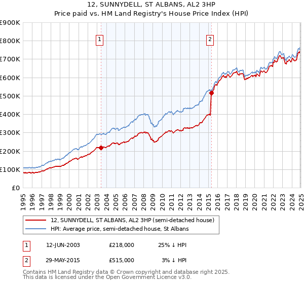 12, SUNNYDELL, ST ALBANS, AL2 3HP: Price paid vs HM Land Registry's House Price Index