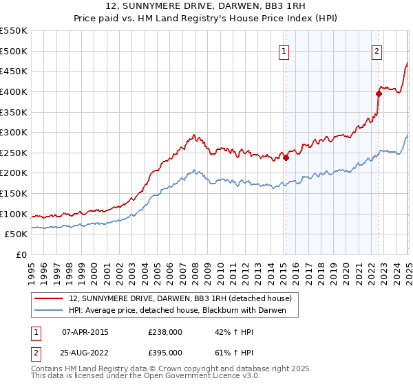 12, SUNNYMERE DRIVE, DARWEN, BB3 1RH: Price paid vs HM Land Registry's House Price Index