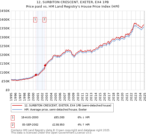12, SURBITON CRESCENT, EXETER, EX4 1PB: Price paid vs HM Land Registry's House Price Index